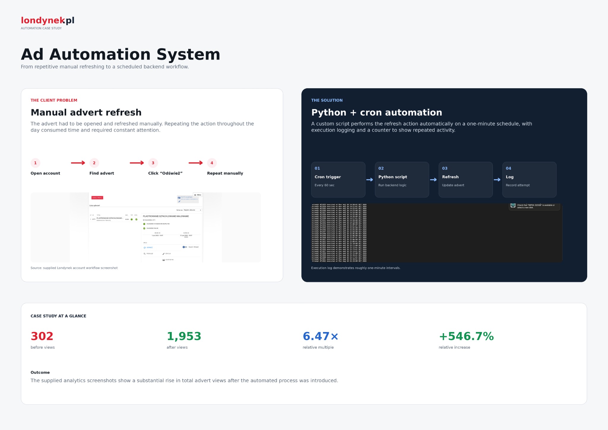 Londynek – Advert Automation — Case study overview