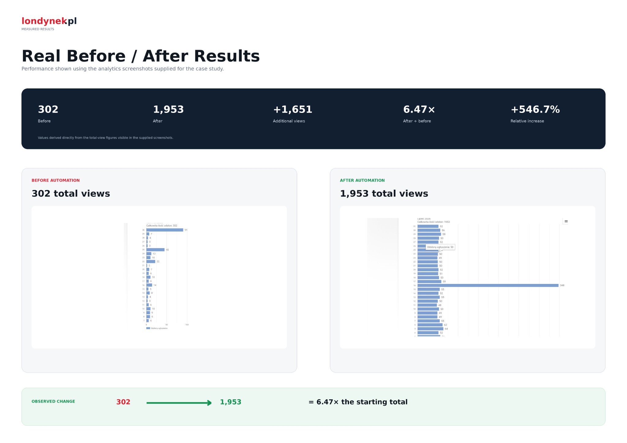 Londynek – Advert Automation — Before after results
