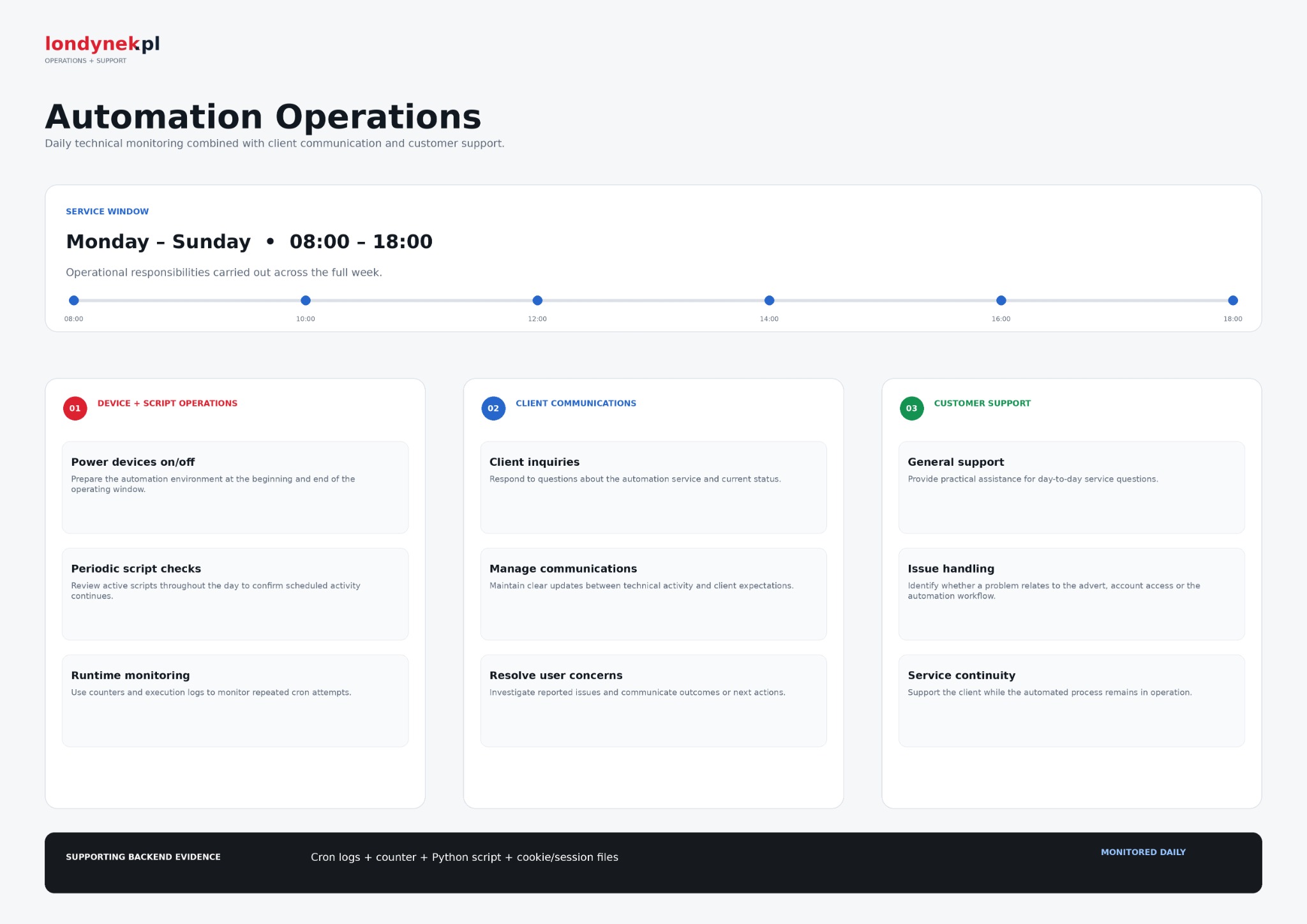 Londynek – Advert Automation — Operations support