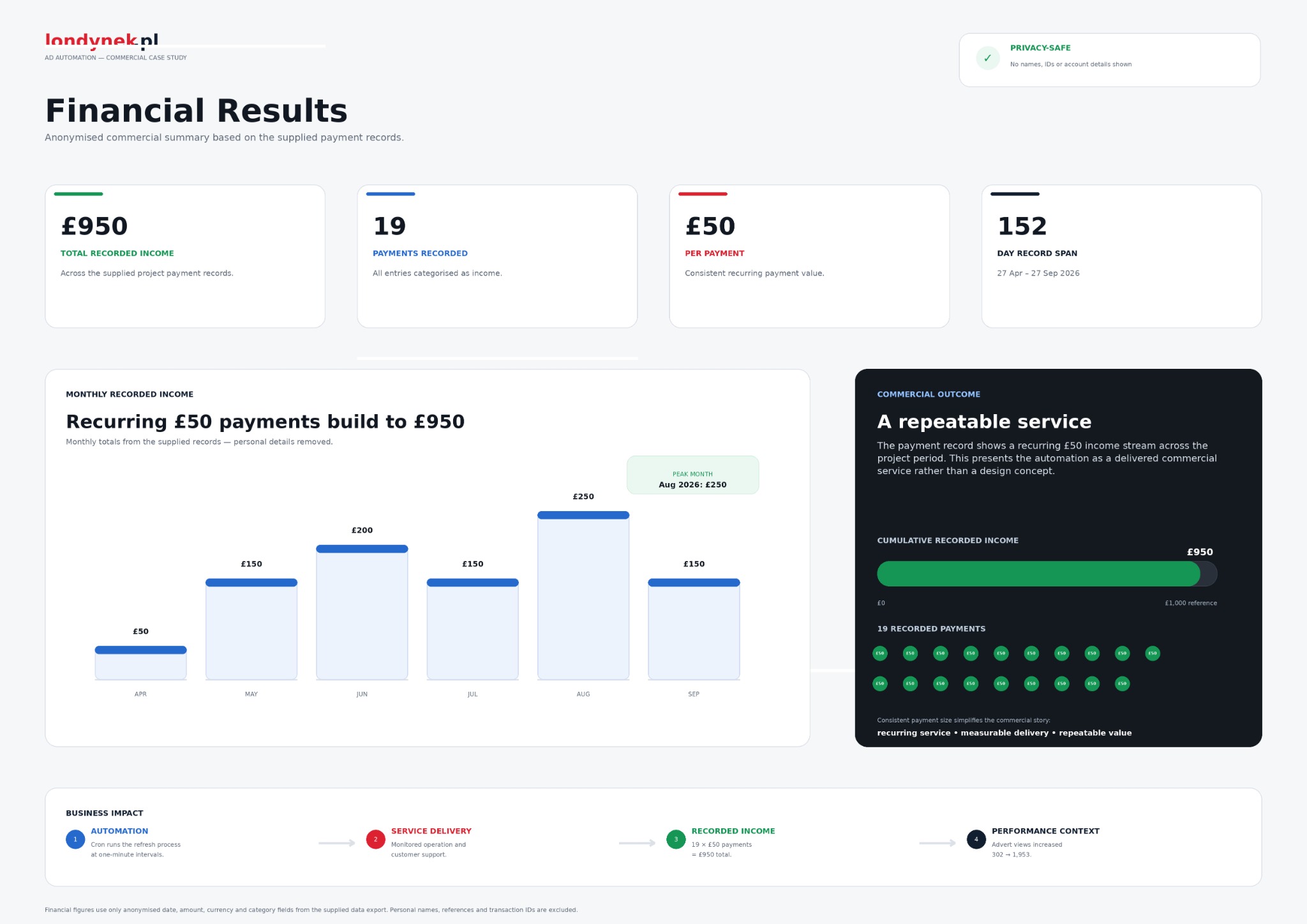 Londynek – Advert Automation — Financial results